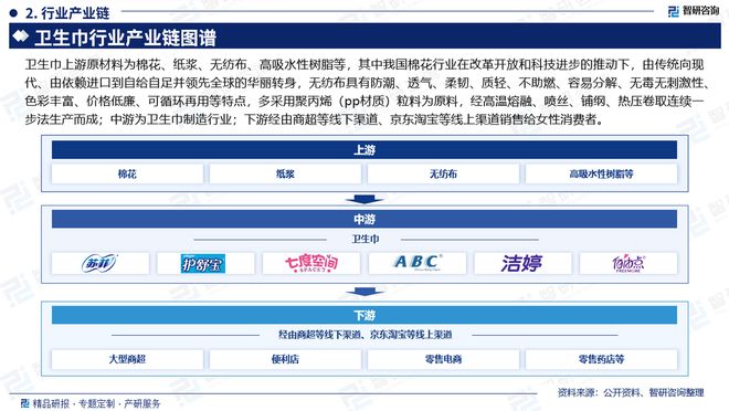 现状及发展趋势研究报告（智研咨询发布）AG真人百家家乐app中国卫生巾产业(图6)